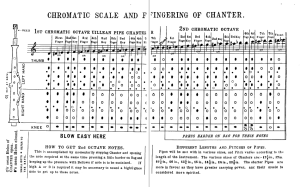 Uilleann pipe fingering chart